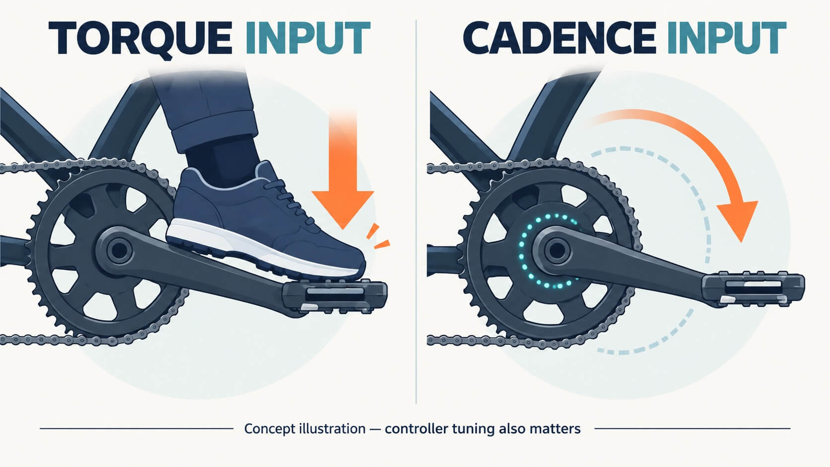 Concept diagram comparing pedal pressure input with crank rotation input
