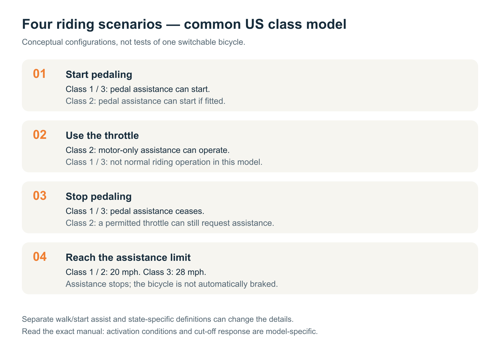 Four riding scenarios showing how pedal input, throttle input, stopping pedaling and reaching the assistance limit affect the three common e-bike classes