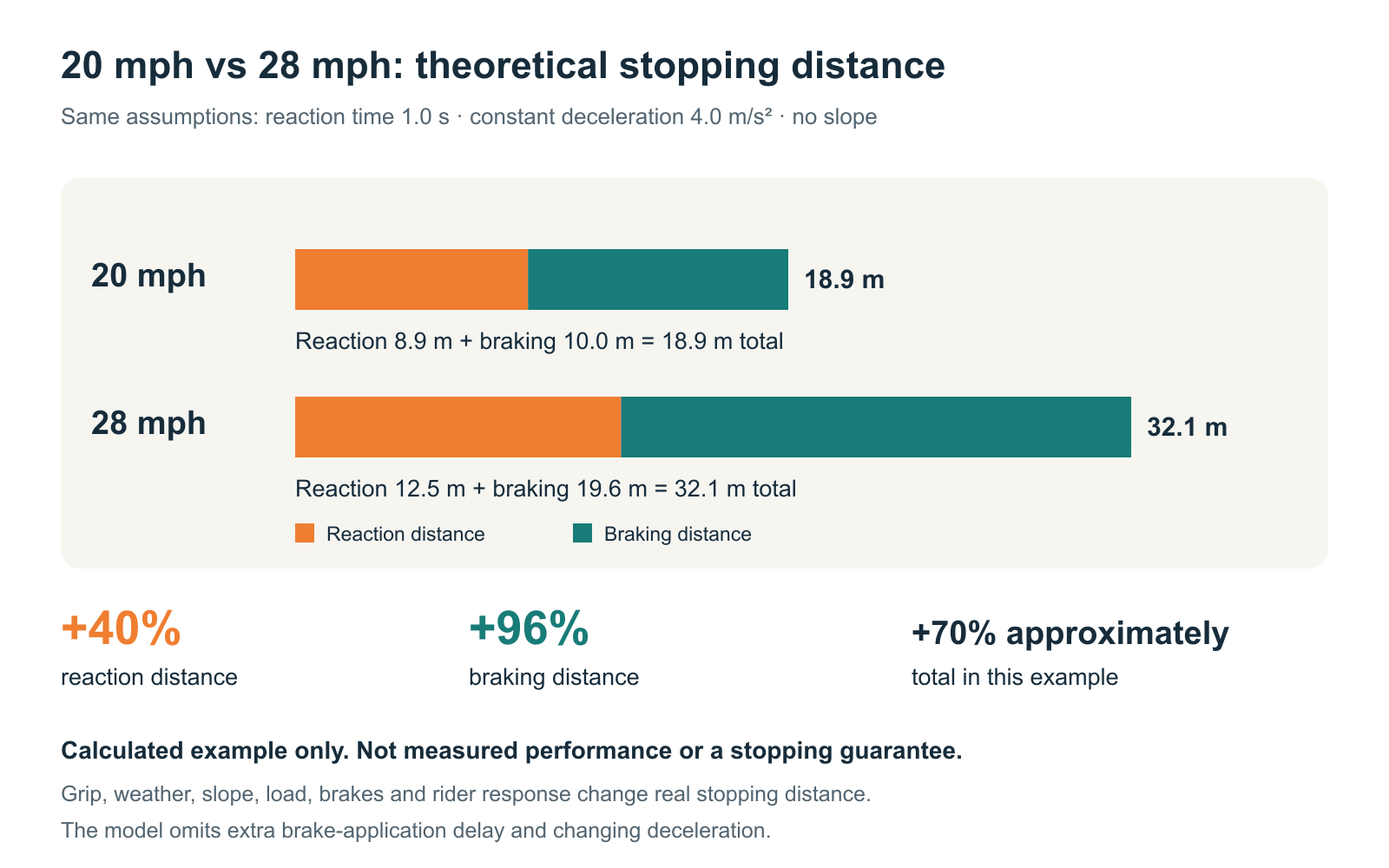Theoretical stopping-distance comparison: at a one-second reaction time and constant deceleration of four meters per second squared, 20 mph totals 18.9 meters and 28 mph totals 32.1 meters